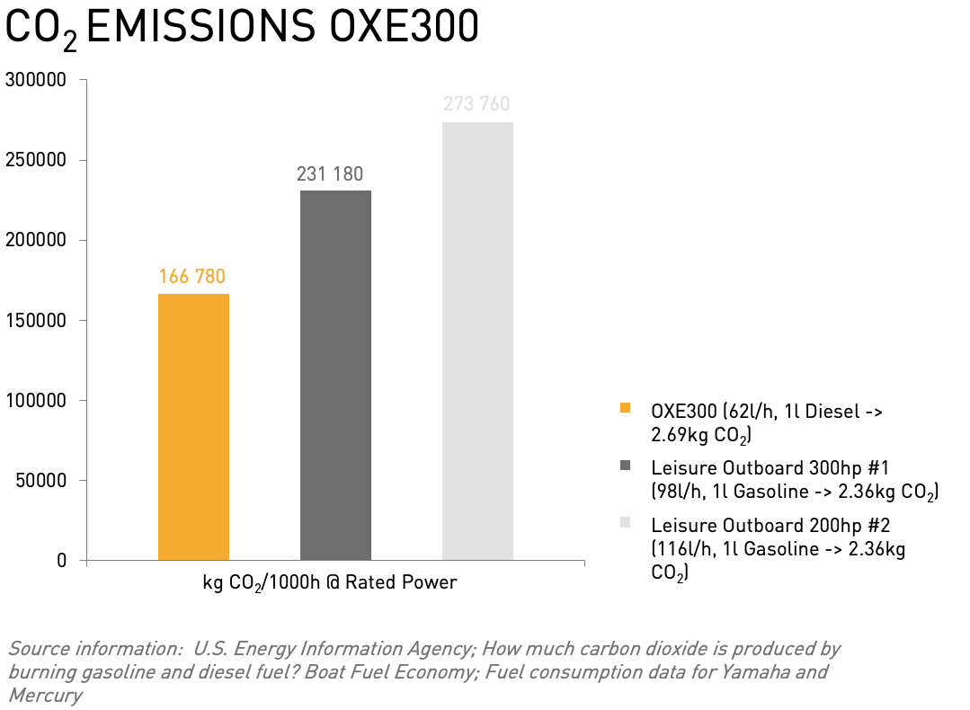 OXE Diesel engine emits significantly lower CO2 than a gasoline outboard engine.